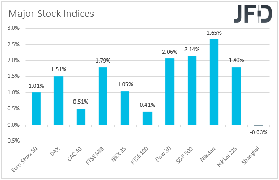 Global major stock indices performance