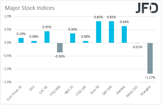 Major global stock indices performance