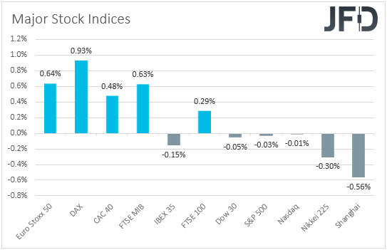 Major global stock indices performance