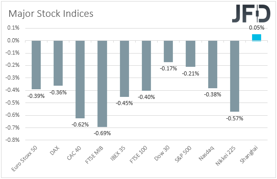 Major global stock indices performance