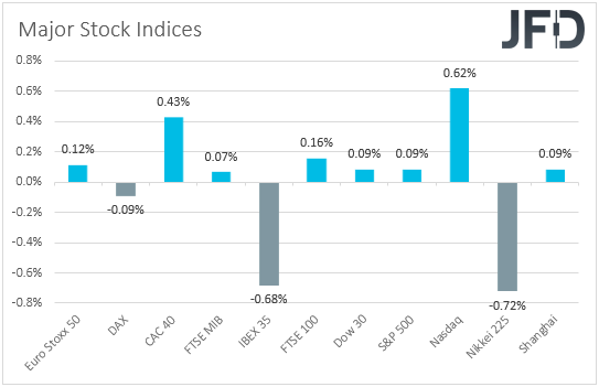 Major global stock indices performance