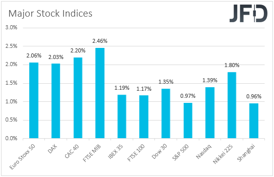 Major global stock indices performance