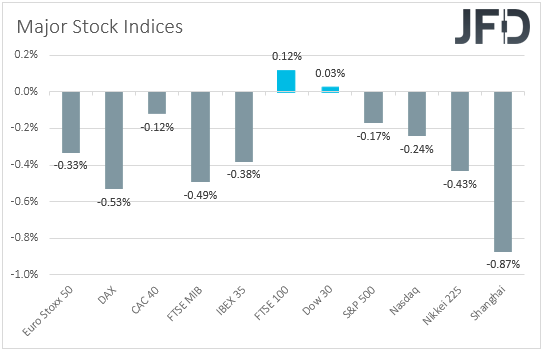 Major global stock indices performance