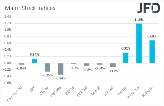 Major global stock indices performance