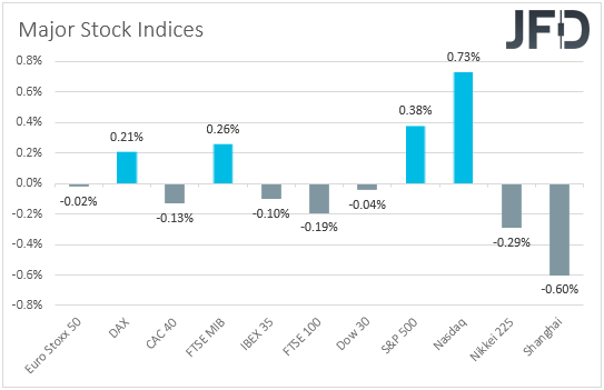Major global equity indices performance