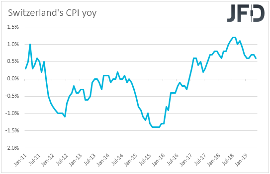 Swiss CPIs inflation Switzerland