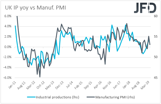 UK industrial production vs manufacturing PMI