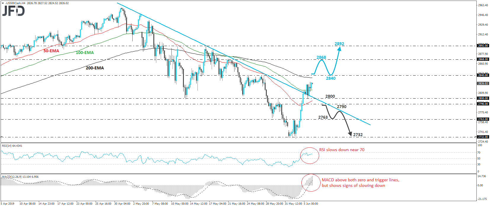 US S&P 500 4-hour chart technical analysis
