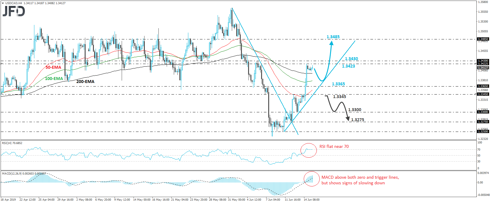 USD/CAD 4-hour chart technical analysis