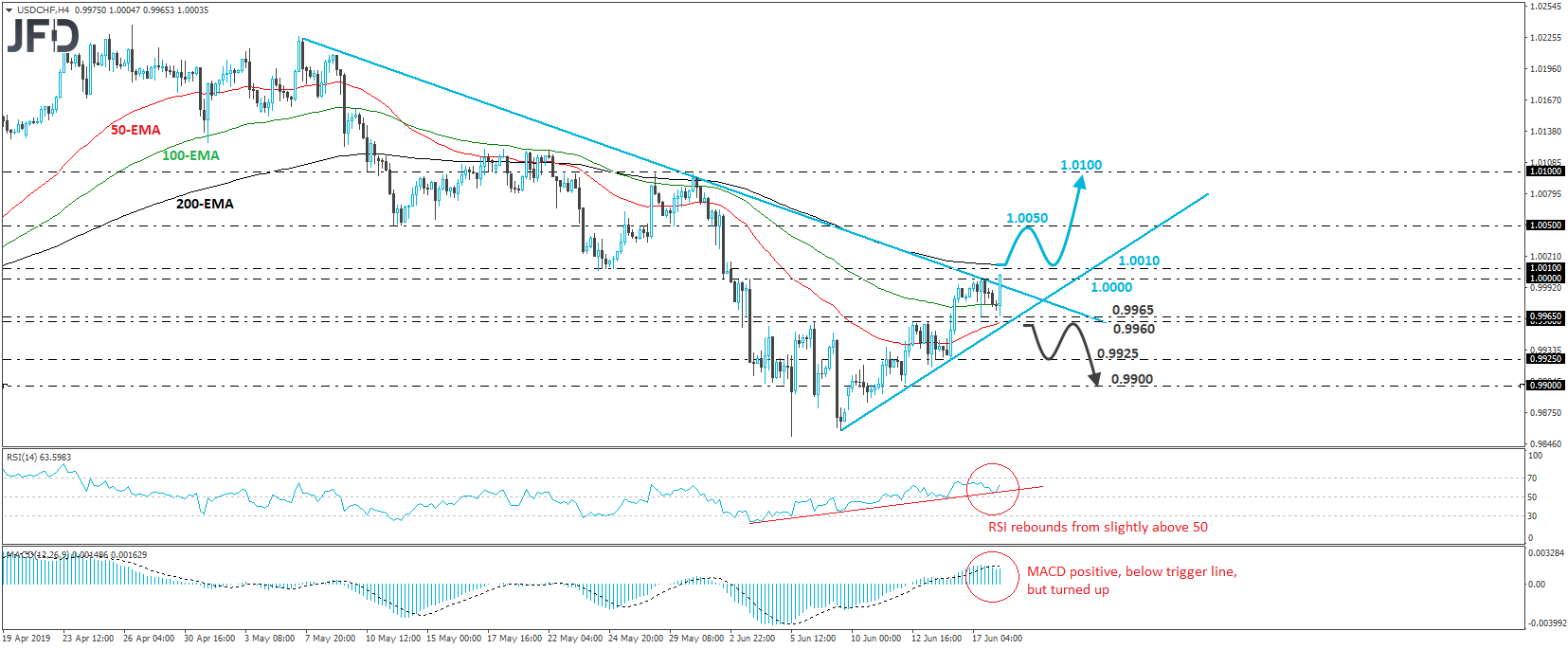 USD/CHF 4-hour chart technical analysis
