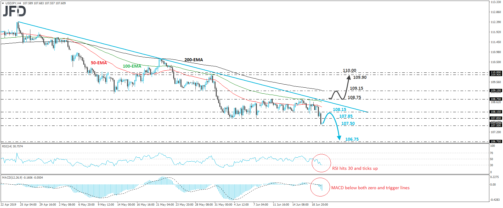 USD/JPY 4-hour chart technical analysis