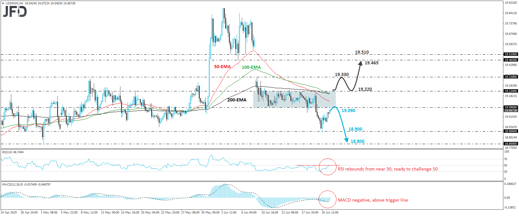 USD/MXN 4-hour chart technical analysis