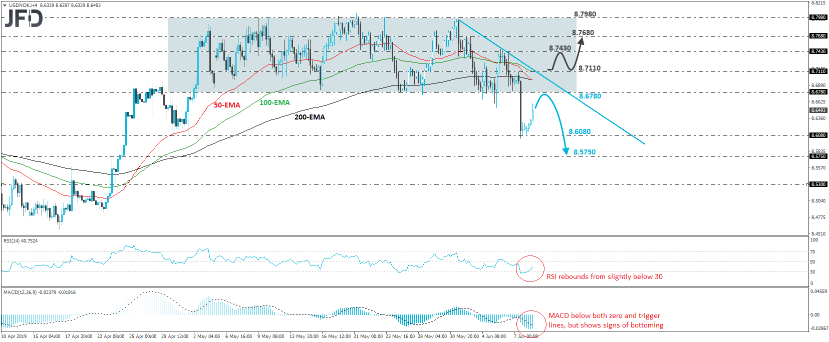USD/NOK 4-hour chart technical analysis