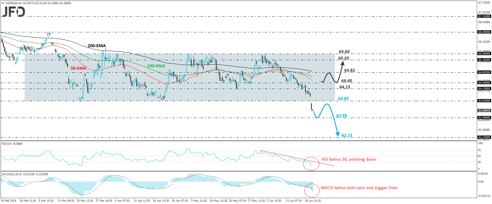 USD/RUB 4-hour chart technical analysis