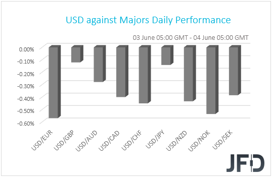 USD performance G10 currencies