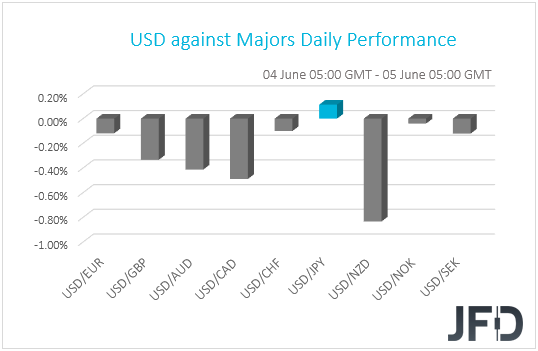 USD performance G10 currencies