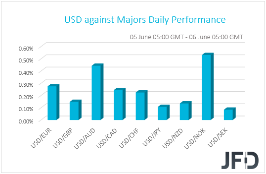 US performance G10 currencies