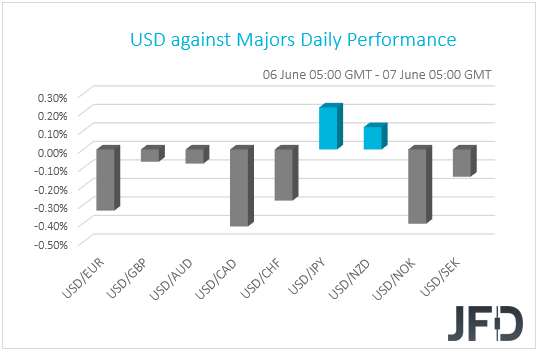 USD performance G10 currencies