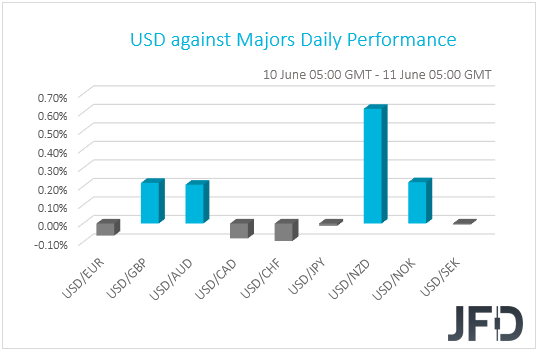 USD performance G10 currencies