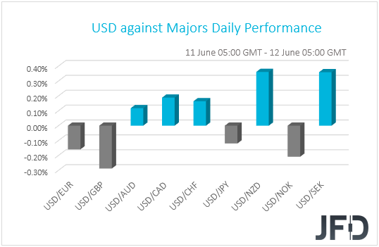 USD performance G10 currencies