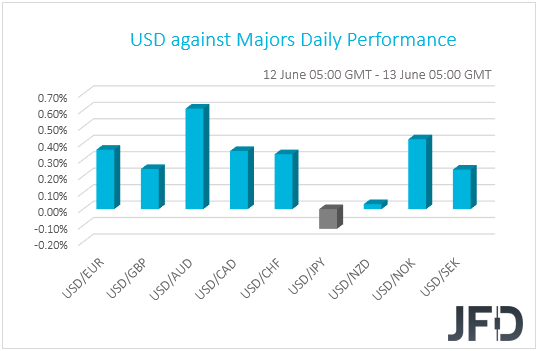 USD performance G10 currencies