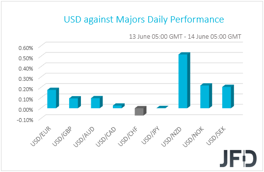 USD performance G10 currencies