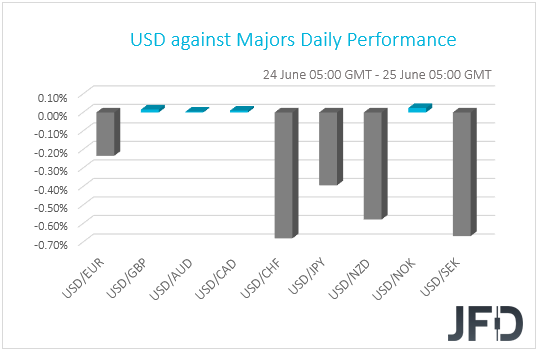 USD performance G10 currencies