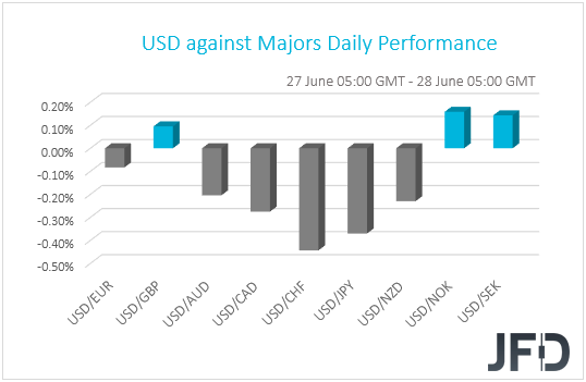 USD performance G10 currencies