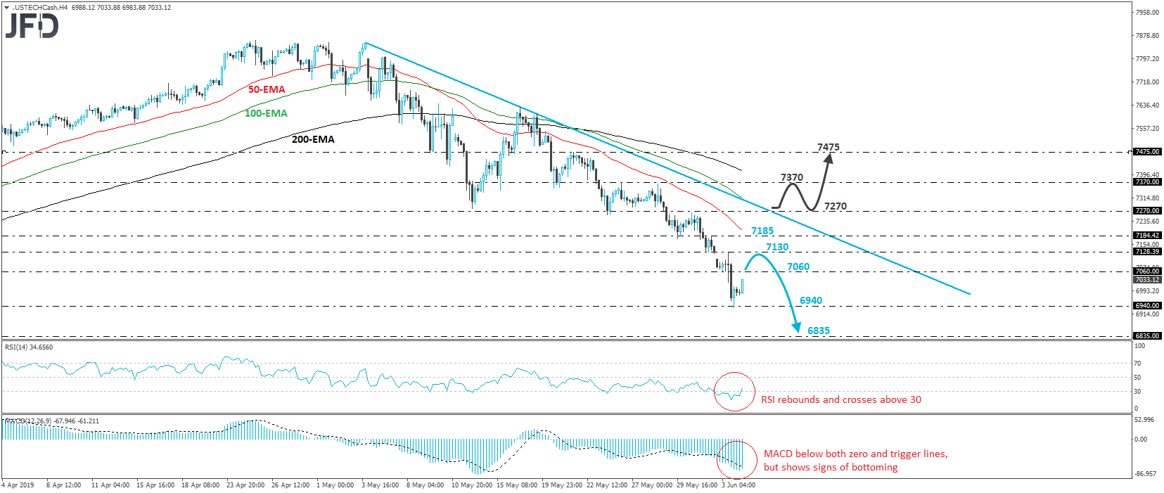 Nasdaq 100 cash index 4-hour chart technical analysis