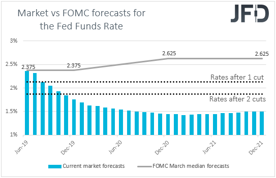US fed funds futures Market vs FOMC interest rate expectations