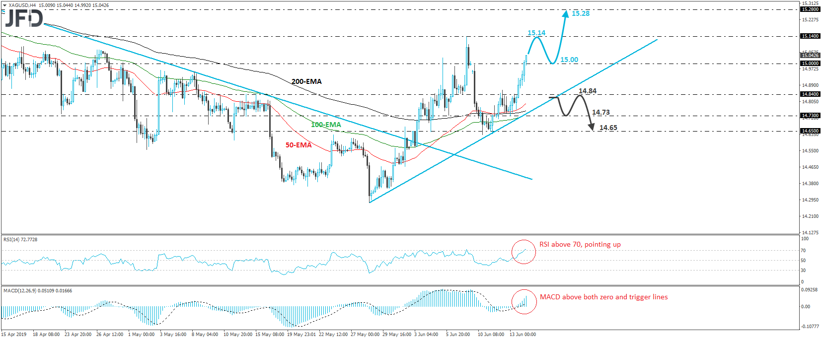 XAG/USD silver 4-hour chart technical analysis
