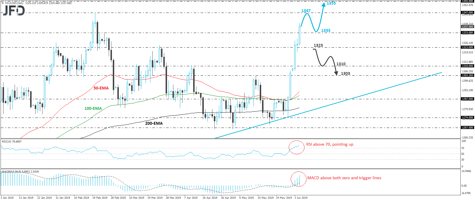 XAUUSD Gold daily chart technical analysis