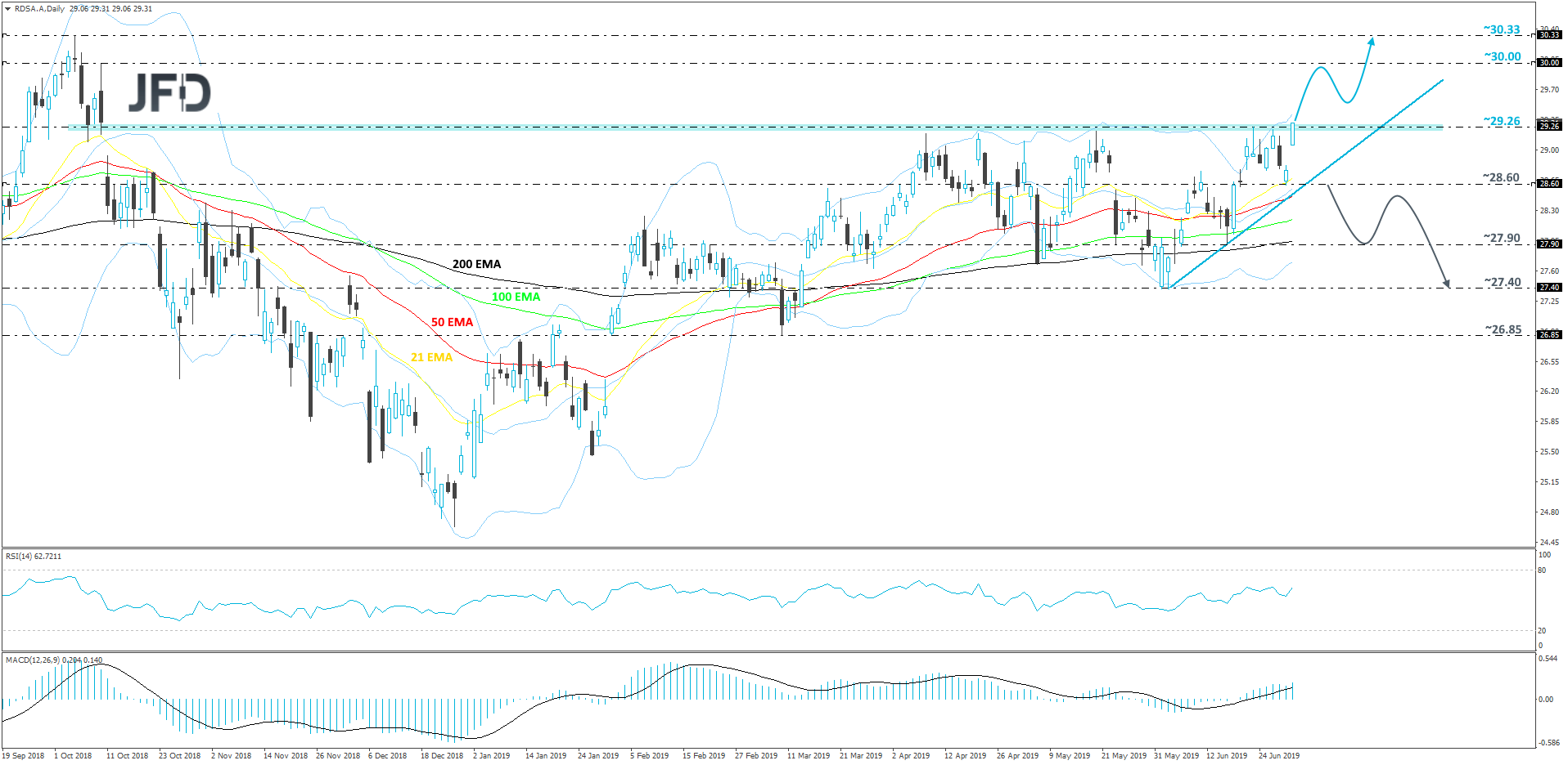 Royal Dutch Shell daily