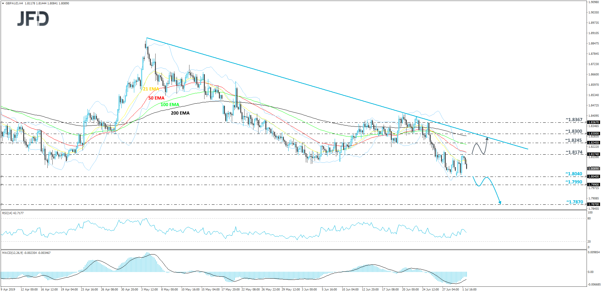 GBP/AUD 4-hour chart technical analysis