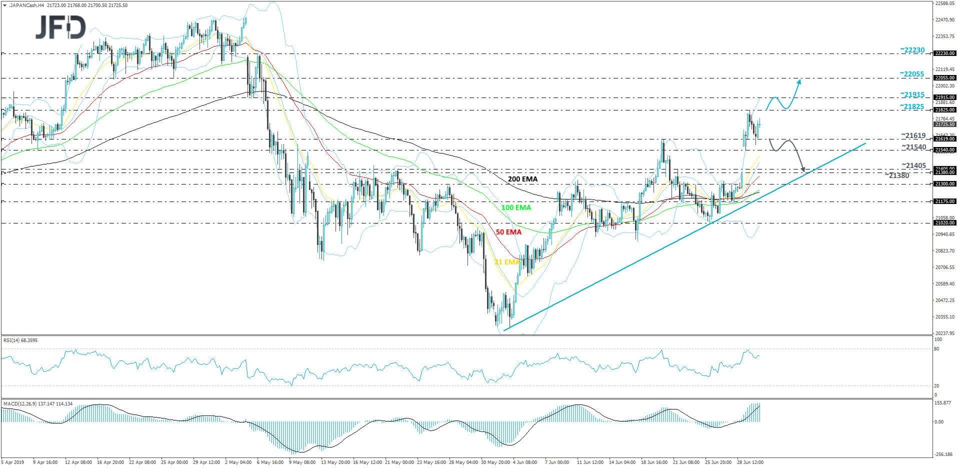Japan's Nikkei 225 cash index 4-hour chart technical analysis