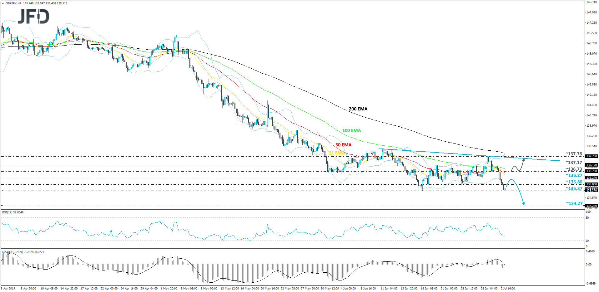 GBP/JPY 4-hour chart technical analysis