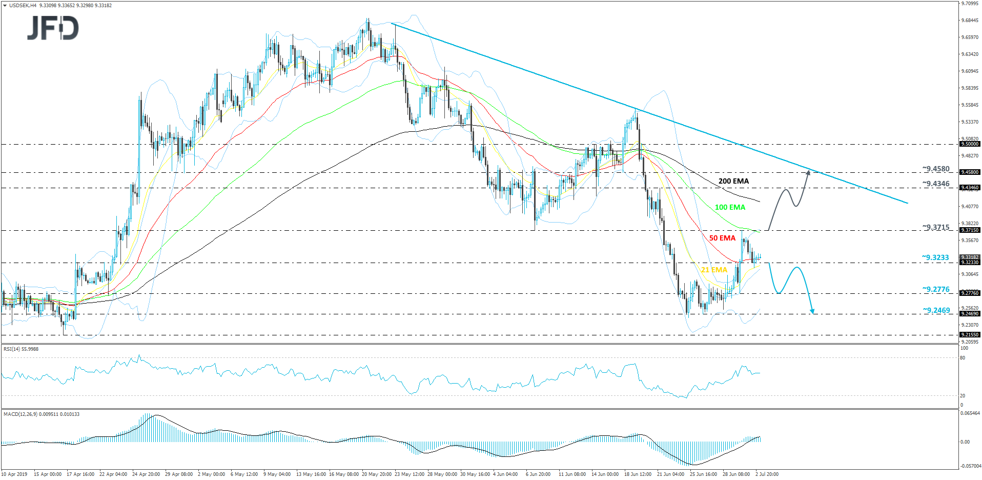 USD/SEK 4-hour chart technical analysis