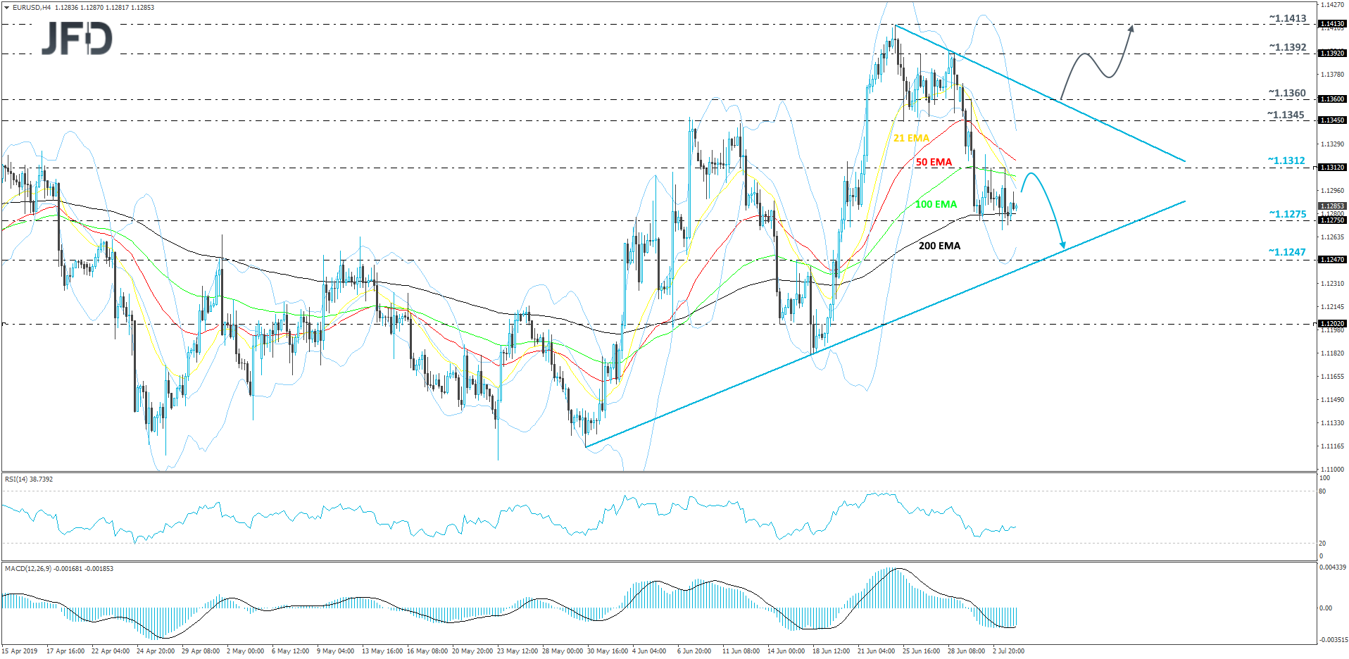 EUR/USD 4-hour chart technical analysis