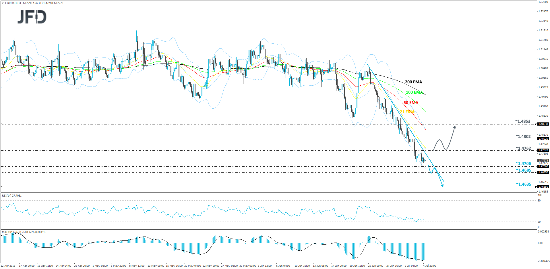 EUR/CAD 4-hour chart technical analysis
