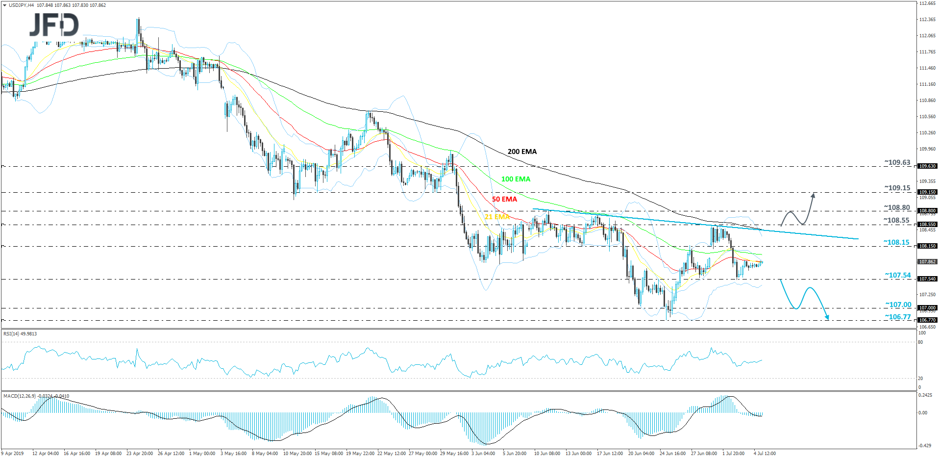 USD/JPY 4-hour chart technical analysis