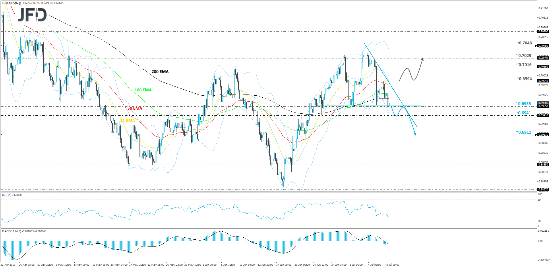 AUD/USD 4-hour chart technical analysis