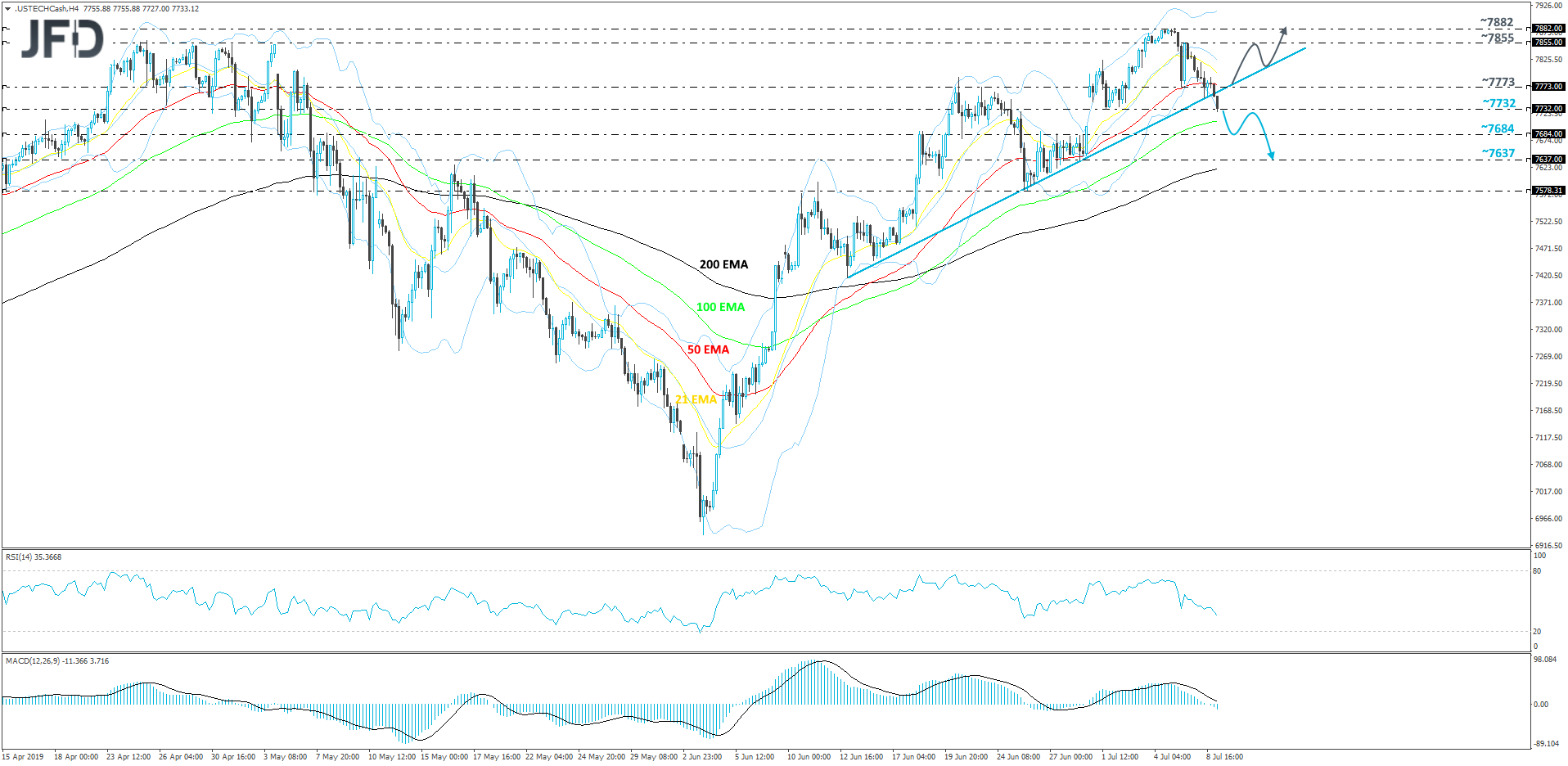 Nasdaq 100 cash index 4-hour chart technical analysis