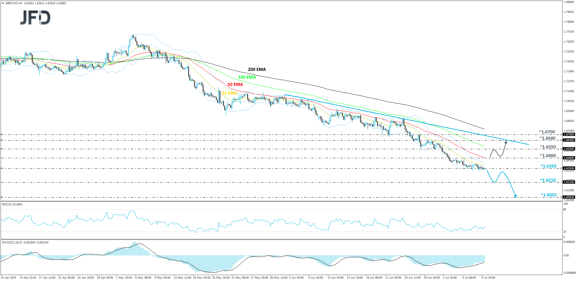 GBP/CAD 4-hour chart technical analysis