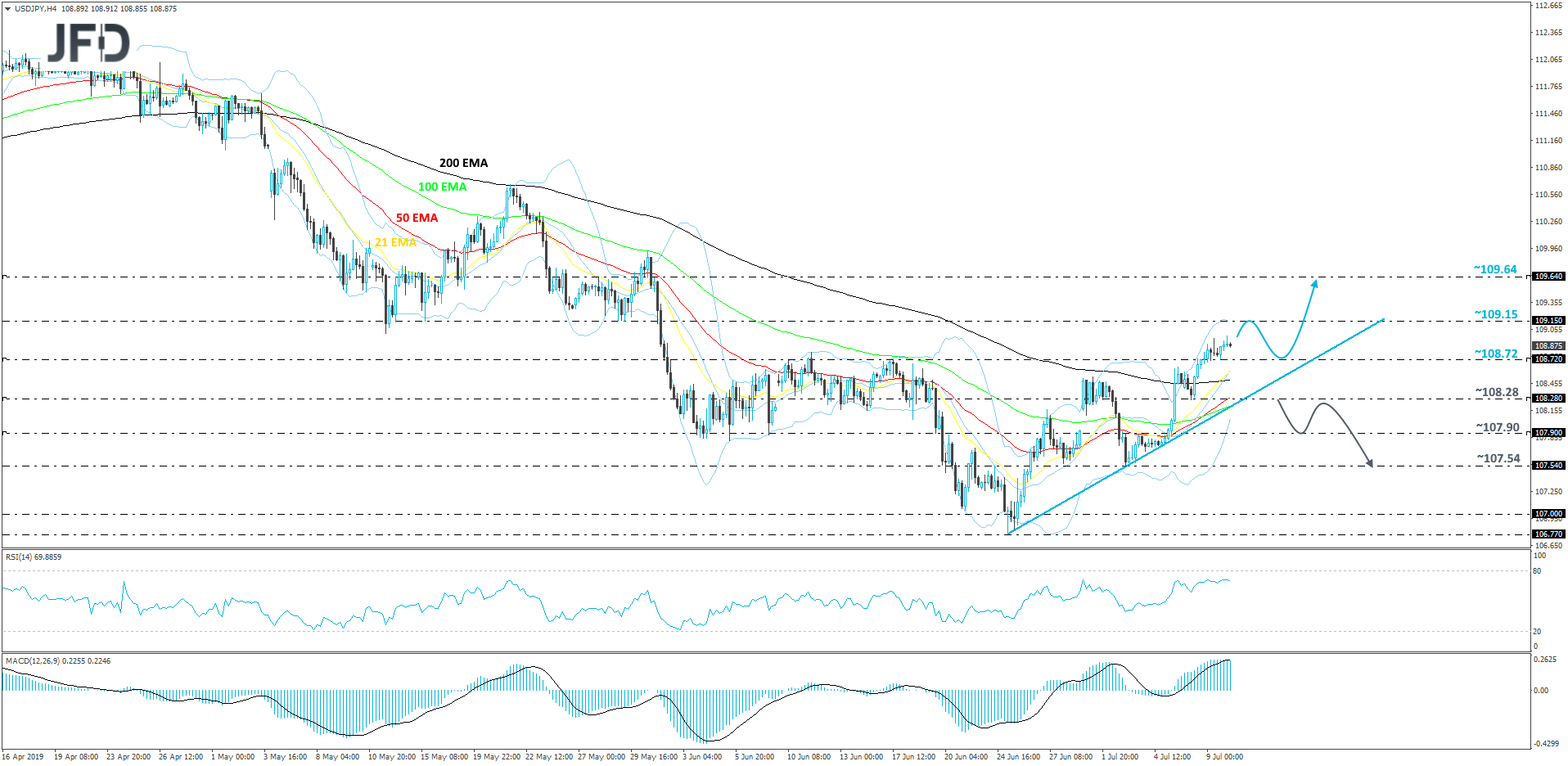 USD/JPY 4-hour chart technical analysis