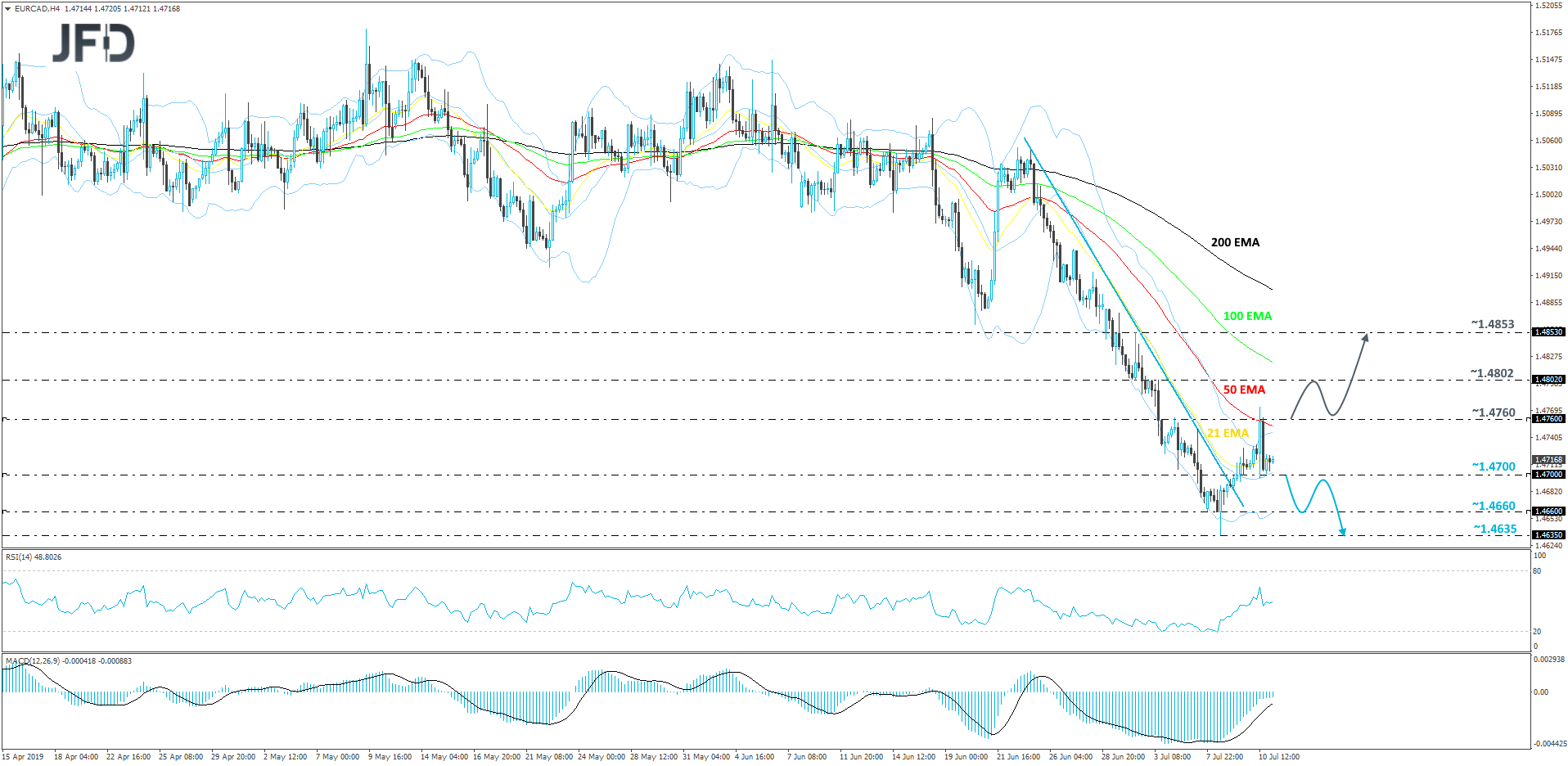 EUR/CAD 4-hour chart technical analysis