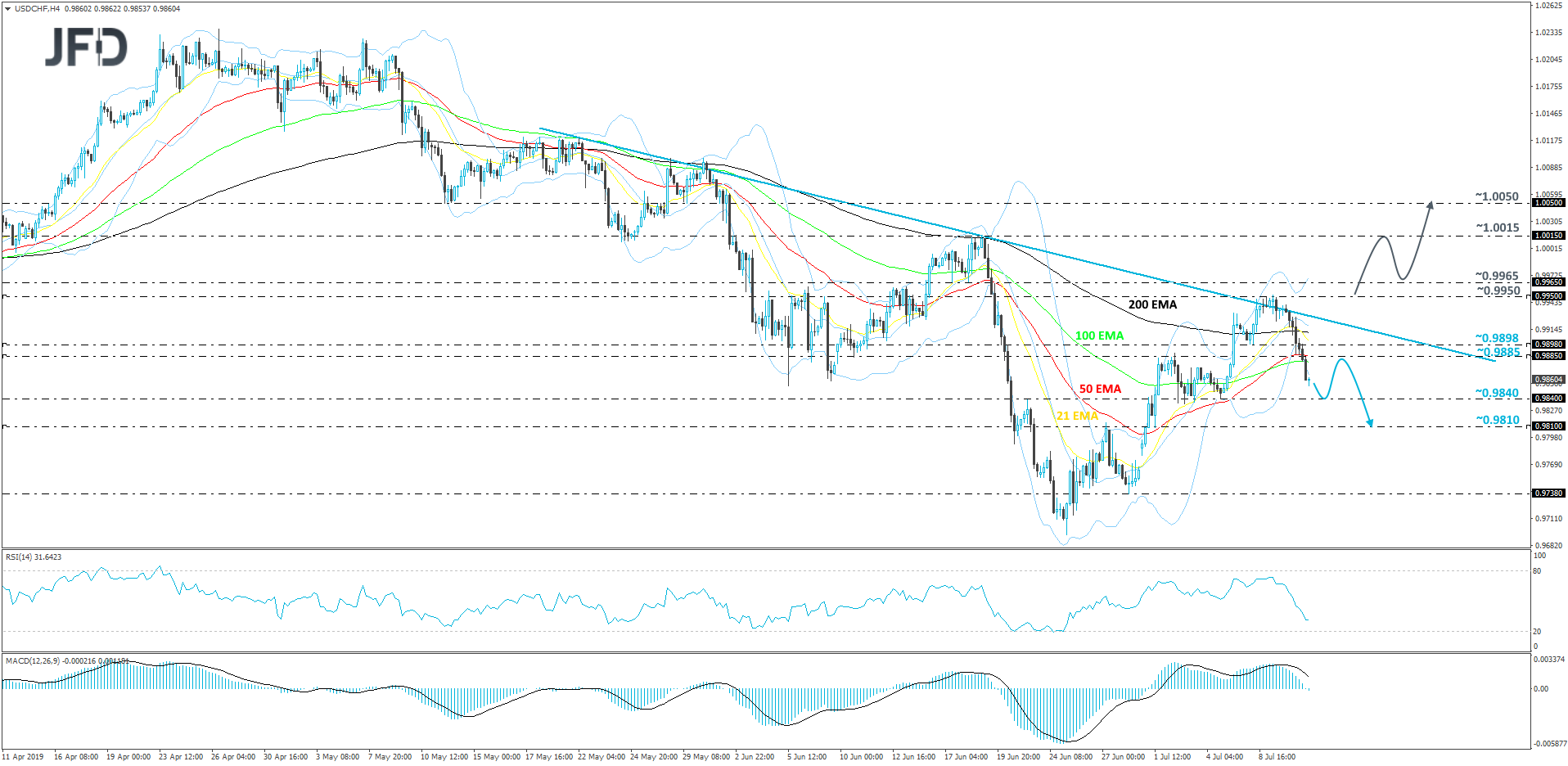USD/CHF 4-hour chart technical analysis