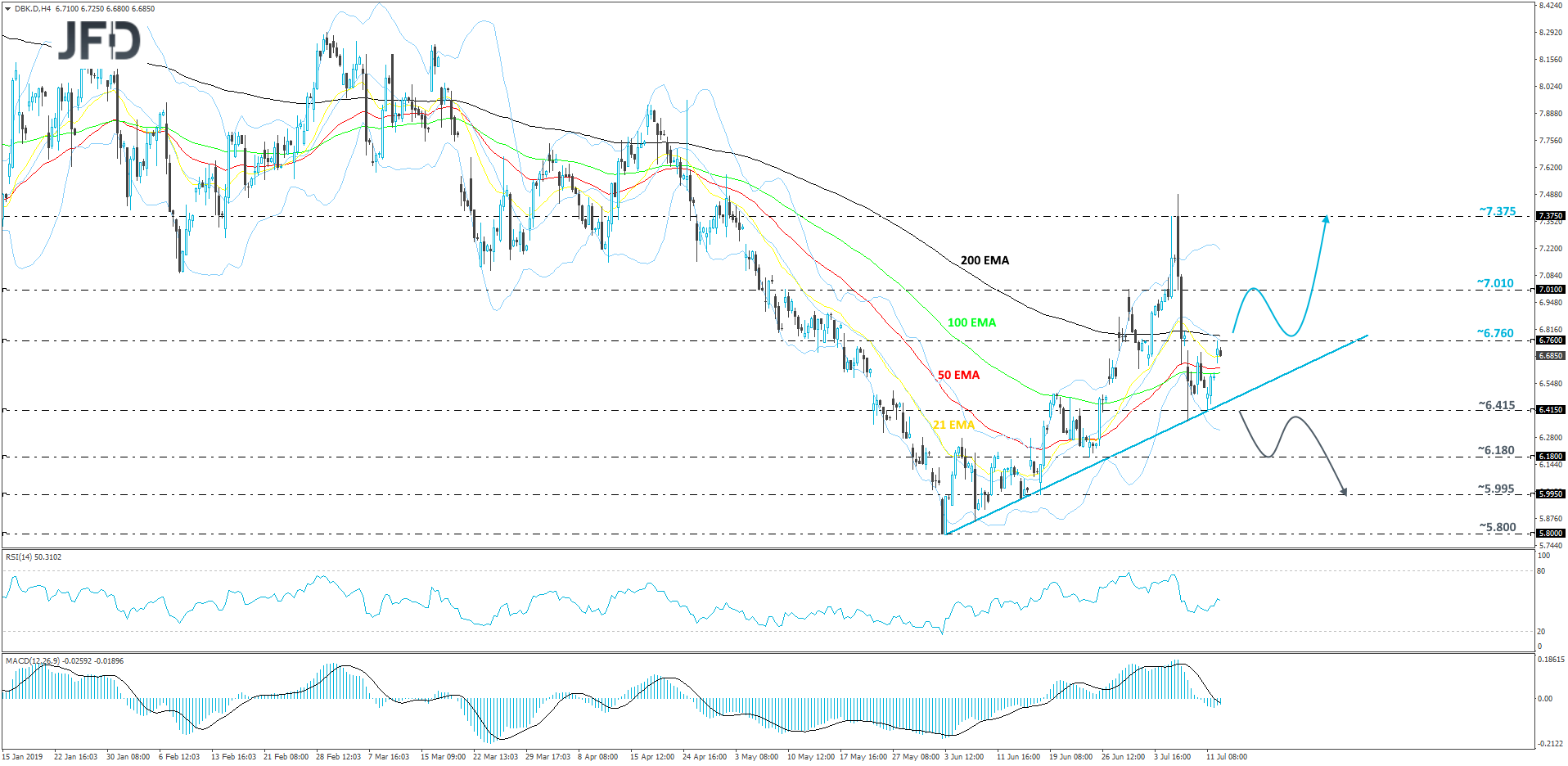 Deutsche Bank 4-hour