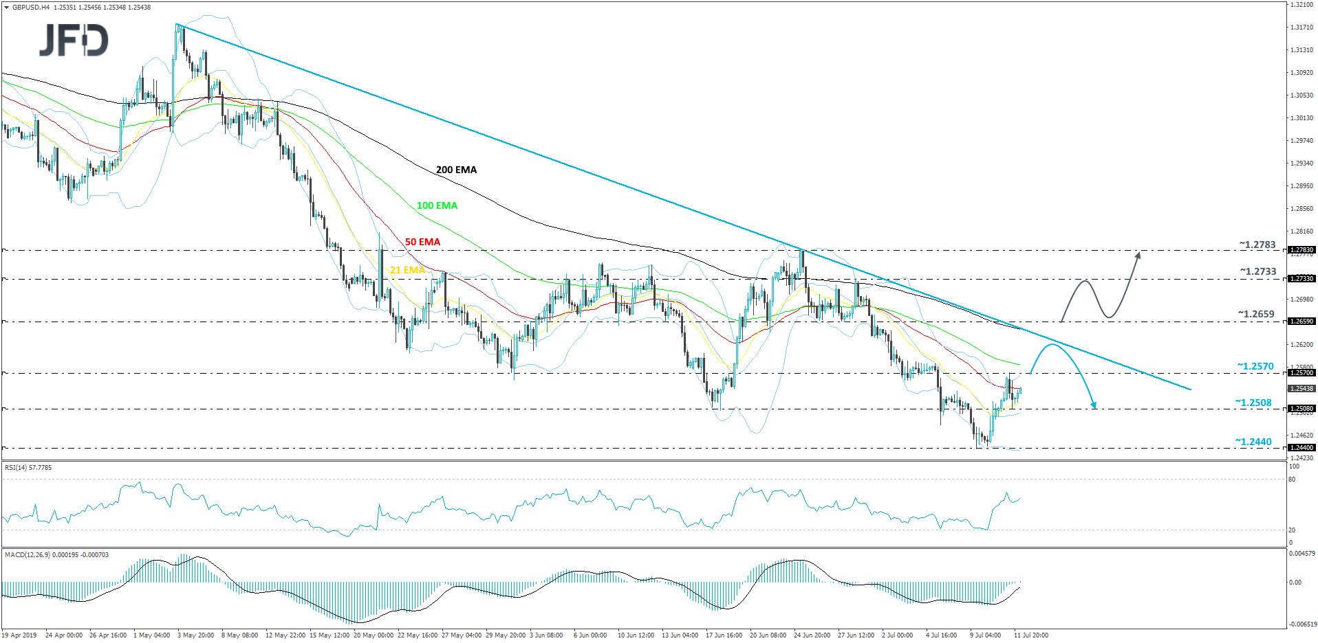 GBP/USD 4-hour chart technical analysis