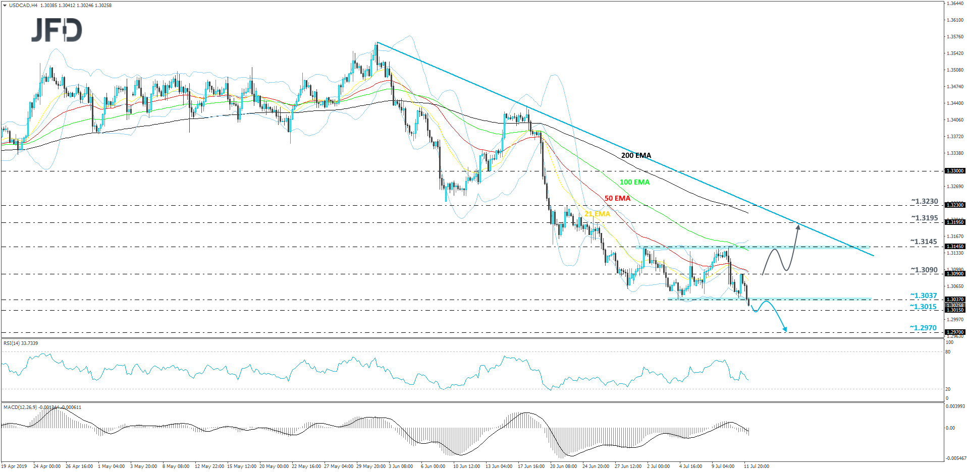USD/CAD 4-hour chart technical analysis