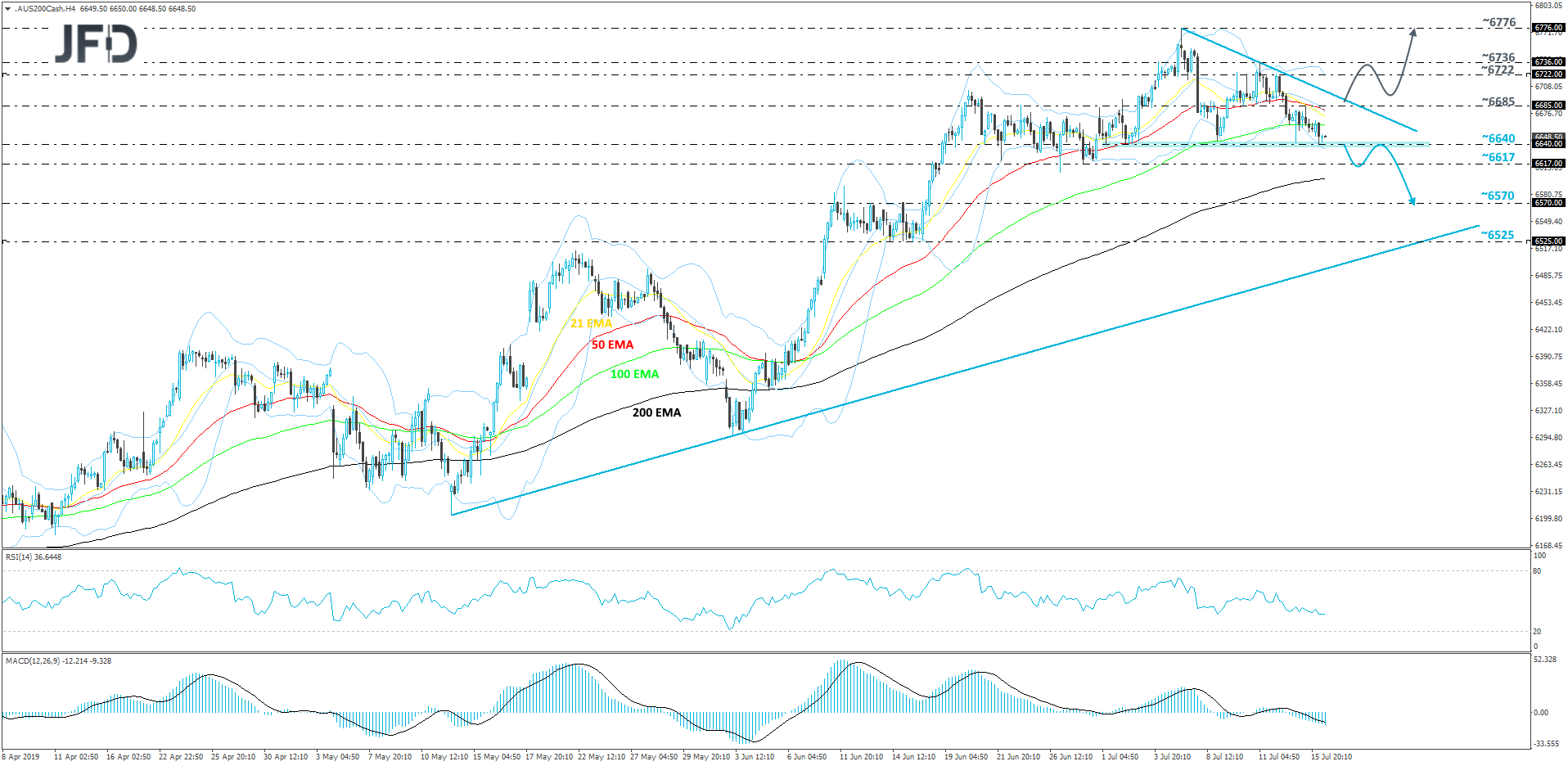 ASX200 4hour
